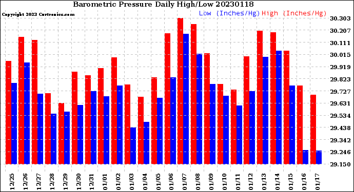 Milwaukee Weather Barometric Pressure<br>Daily High/Low