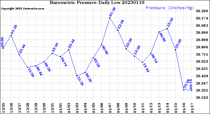 Milwaukee Weather Barometric Pressure<br>Daily Low