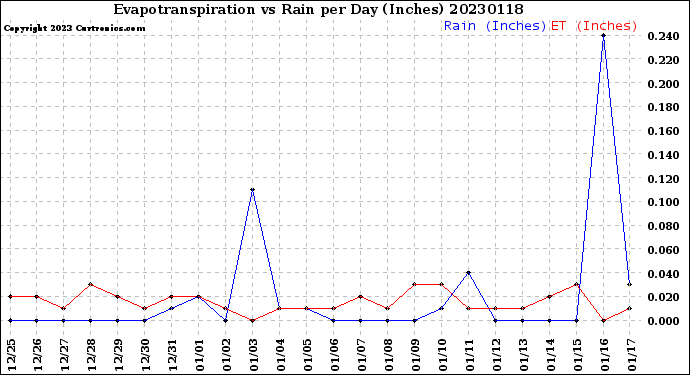 Milwaukee Weather Evapotranspiration<br>vs Rain per Day<br>(Inches)