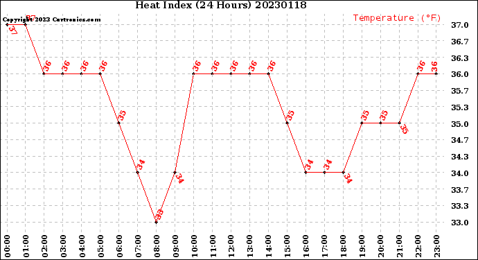 Milwaukee Weather Heat Index<br>(24 Hours)