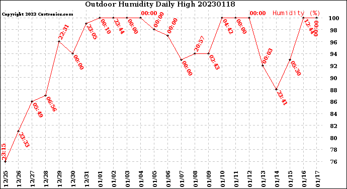 Milwaukee Weather Outdoor Humidity<br>Daily High
