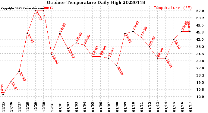 Milwaukee Weather Outdoor Temperature<br>Daily High