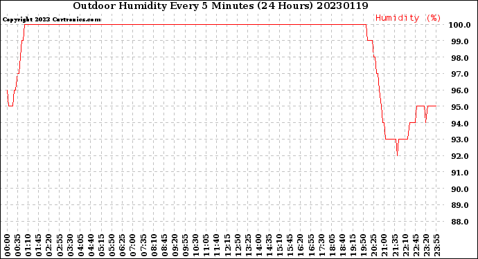 Milwaukee Weather Outdoor Humidity<br>Every 5 Minutes<br>(24 Hours)