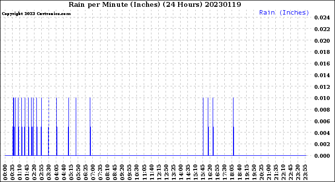 Milwaukee Weather Rain<br>per Minute<br>(Inches)<br>(24 Hours)
