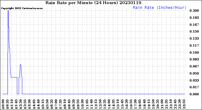 Milwaukee Weather Rain Rate<br>per Minute<br>(24 Hours)