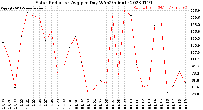 Milwaukee Weather Solar Radiation<br>Avg per Day W/m2/minute