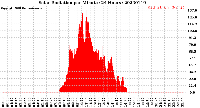 Milwaukee Weather Solar Radiation<br>per Minute<br>(24 Hours)