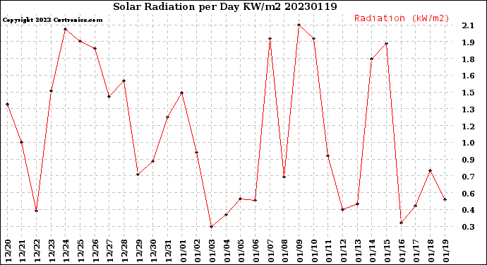 Milwaukee Weather Solar Radiation<br>per Day KW/m2