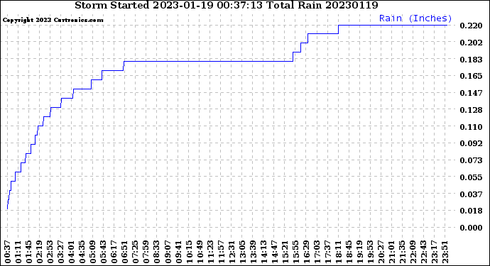 Milwaukee Weather Storm<br>Started 2023-01-19 00:37:13<br>Total Rain