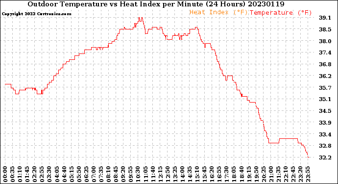 Milwaukee Weather Outdoor Temperature<br>vs Heat Index<br>per Minute<br>(24 Hours)