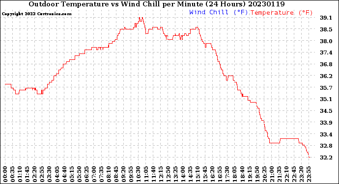 Milwaukee Weather Outdoor Temperature<br>vs Wind Chill<br>per Minute<br>(24 Hours)