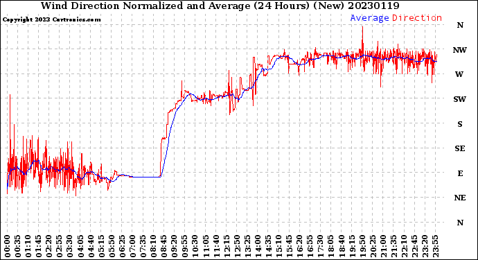 Milwaukee Weather Wind Direction<br>Normalized and Average<br>(24 Hours) (New)