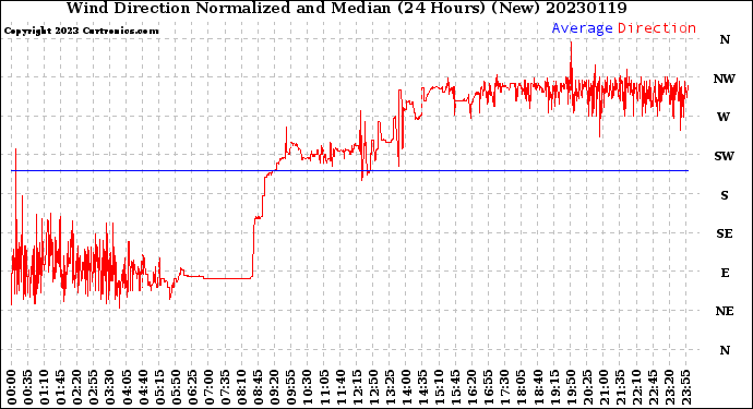 Milwaukee Weather Wind Direction<br>Normalized and Median<br>(24 Hours) (New)