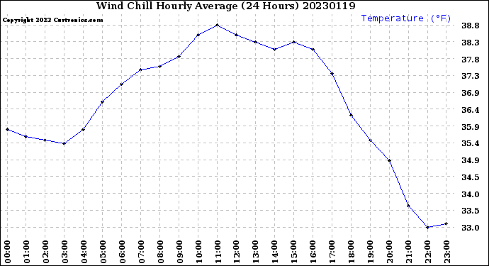 Milwaukee Weather Wind Chill<br>Hourly Average<br>(24 Hours)