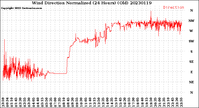 Milwaukee Weather Wind Direction<br>Normalized<br>(24 Hours) (Old)