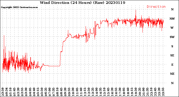 Milwaukee Weather Wind Direction<br>(24 Hours) (Raw)