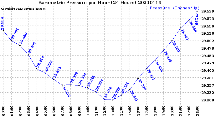 Milwaukee Weather Barometric Pressure<br>per Hour<br>(24 Hours)