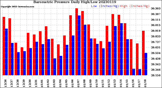 Milwaukee Weather Barometric Pressure<br>Daily High/Low