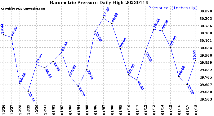 Milwaukee Weather Barometric Pressure<br>Daily High
