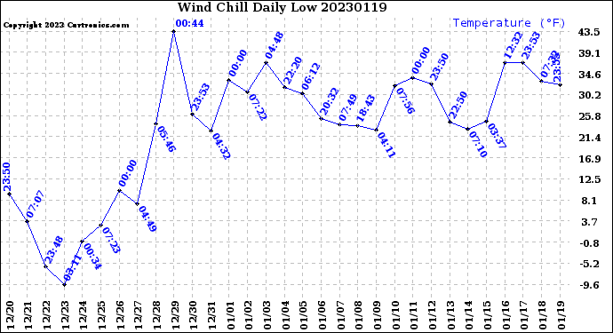 Milwaukee Weather Wind Chill<br>Daily Low