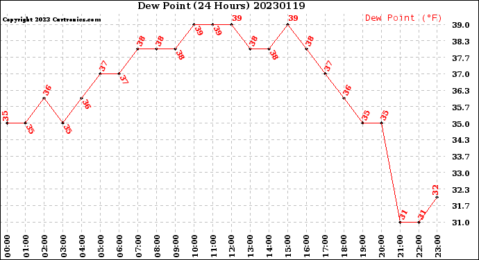 Milwaukee Weather Dew Point<br>(24 Hours)