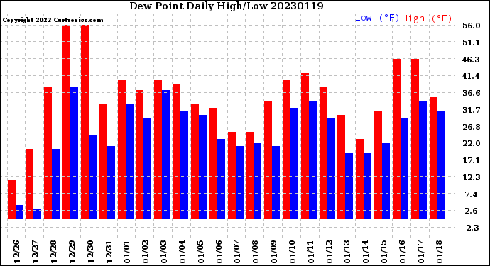 Milwaukee Weather Dew Point<br>Daily High/Low