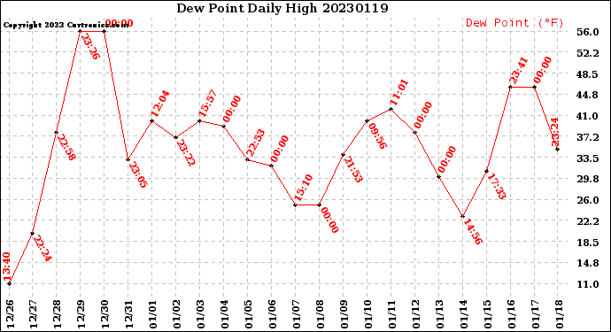 Milwaukee Weather Dew Point<br>Daily High