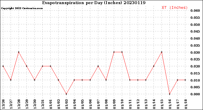 Milwaukee Weather Evapotranspiration<br>per Day (Inches)