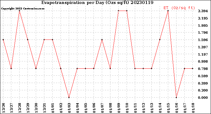 Milwaukee Weather Evapotranspiration<br>per Day (Ozs sq/ft)