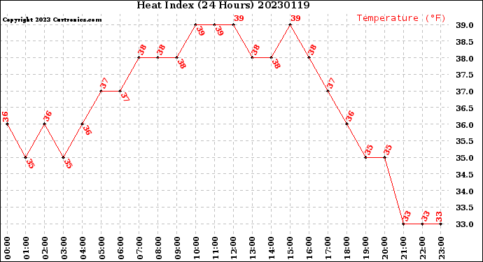 Milwaukee Weather Heat Index<br>(24 Hours)