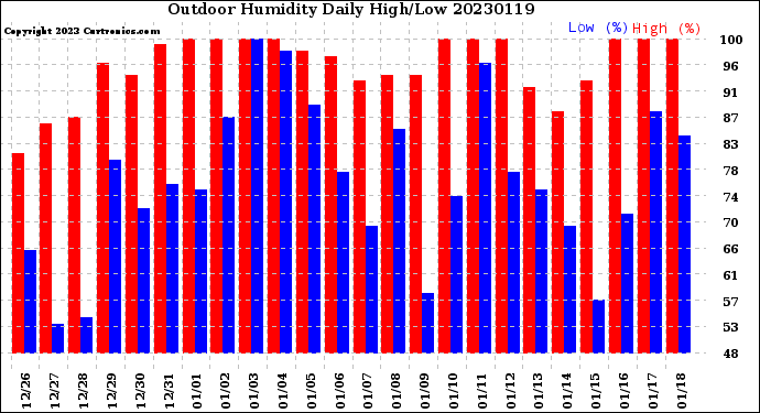 Milwaukee Weather Outdoor Humidity<br>Daily High/Low