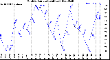 Milwaukee Weather Outdoor Humidity<br>Daily Low