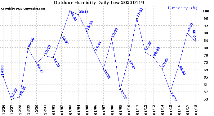 Milwaukee Weather Outdoor Humidity<br>Daily Low