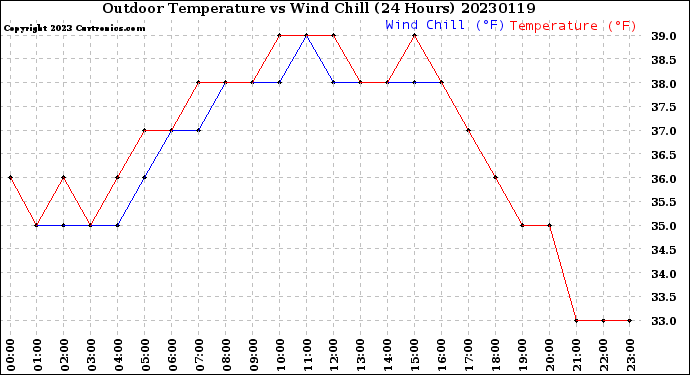 Milwaukee Weather Outdoor Temperature<br>vs Wind Chill<br>(24 Hours)