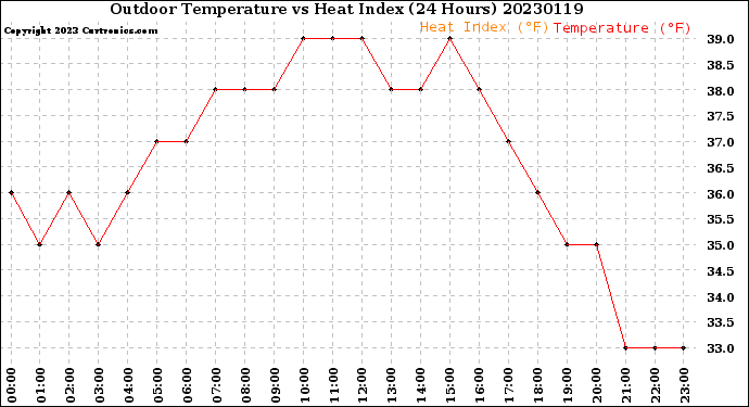 Milwaukee Weather Outdoor Temperature<br>vs Heat Index<br>(24 Hours)