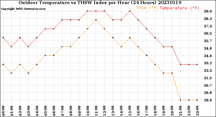 Milwaukee Weather Outdoor Temperature<br>vs THSW Index<br>per Hour<br>(24 Hours)