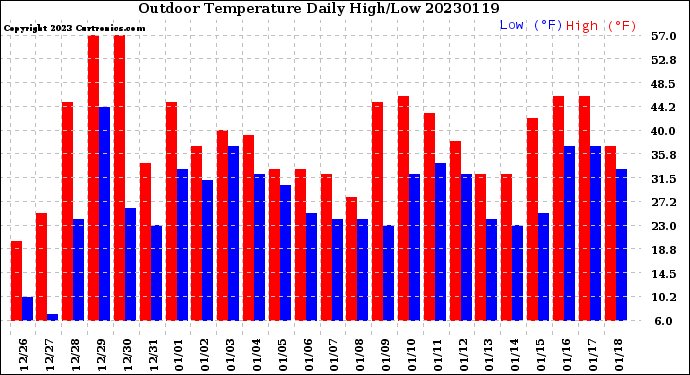 Milwaukee Weather Outdoor Temperature<br>Daily High/Low