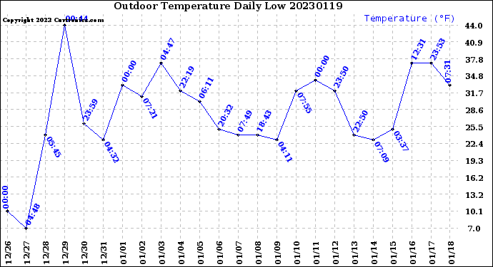 Milwaukee Weather Outdoor Temperature<br>Daily Low