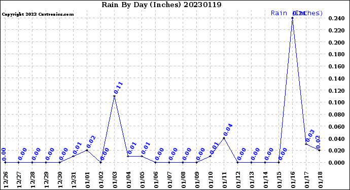 Milwaukee Weather Rain<br>By Day<br>(Inches)