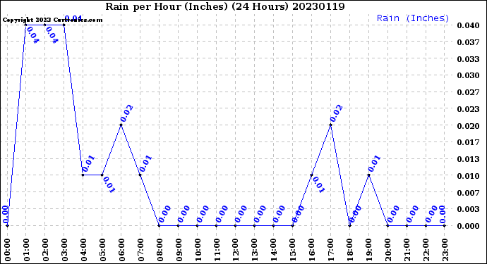 Milwaukee Weather Rain<br>per Hour<br>(Inches)<br>(24 Hours)