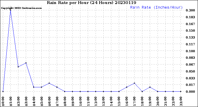 Milwaukee Weather Rain Rate<br>per Hour<br>(24 Hours)
