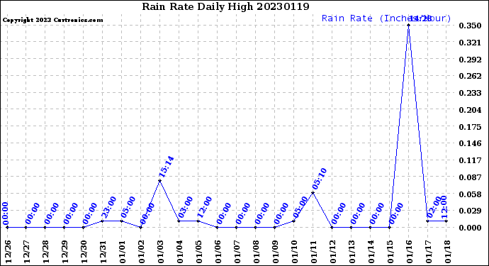 Milwaukee Weather Rain Rate<br>Daily High