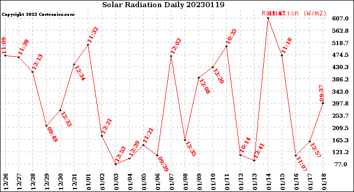 Milwaukee Weather Solar Radiation<br>Daily