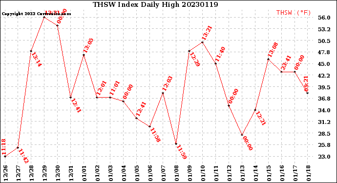 Milwaukee Weather THSW Index<br>Daily High