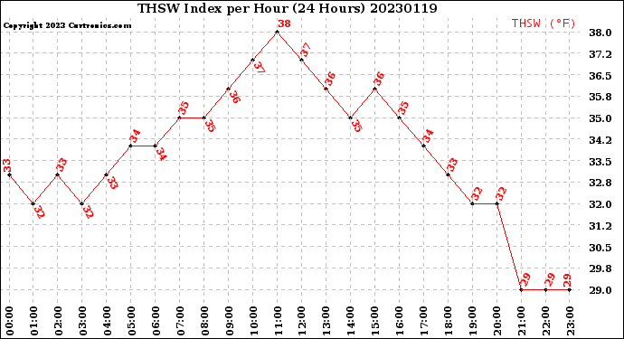 Milwaukee Weather THSW Index<br>per Hour<br>(24 Hours)