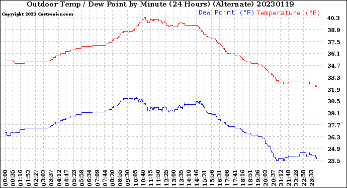 Milwaukee Weather Outdoor Temp / Dew Point<br>by Minute<br>(24 Hours) (Alternate)
