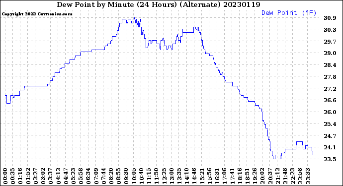 Milwaukee Weather Dew Point<br>by Minute<br>(24 Hours) (Alternate)