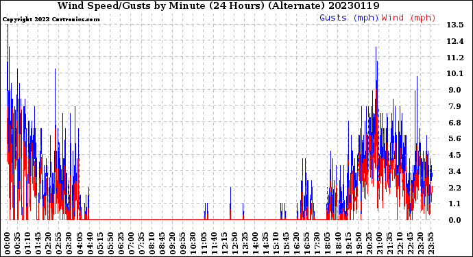 Milwaukee Weather Wind Speed/Gusts<br>by Minute<br>(24 Hours) (Alternate)