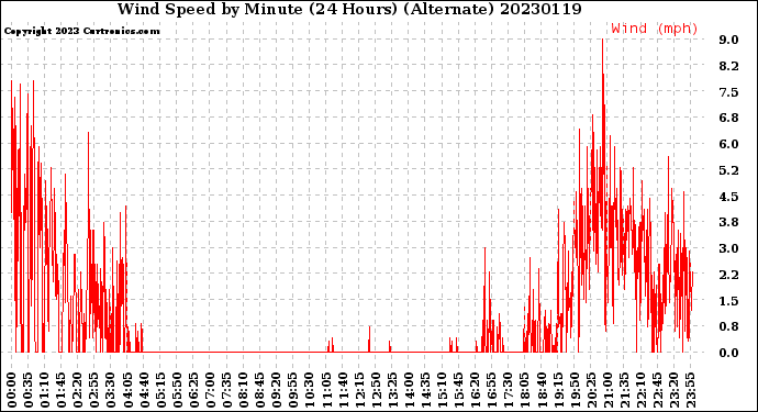Milwaukee Weather Wind Speed<br>by Minute<br>(24 Hours) (Alternate)