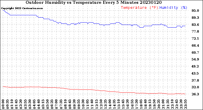 Milwaukee Weather Outdoor Humidity<br>vs Temperature<br>Every 5 Minutes